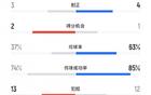 津門虎勝蓉城，犯規(guī)數(shù)13比12，蓉城4黃1紅，津門虎黃牌少。