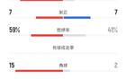 上海申花河南戰(zhàn)平，射門35-9，控球率59%