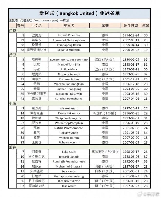戰成都蓉城！曼谷聯隊9外援出征亞冠資格賽