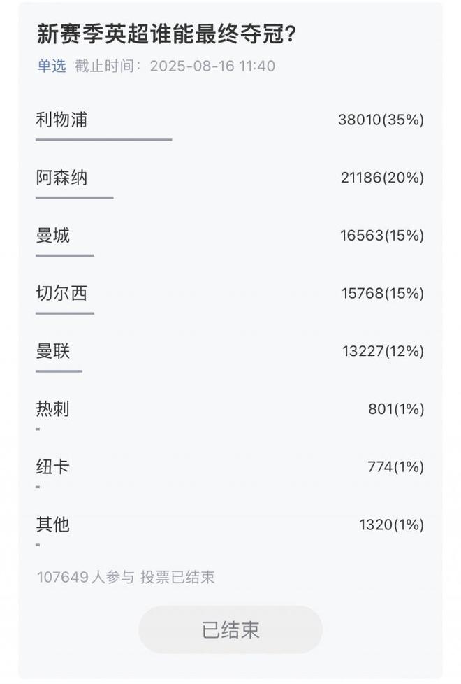 超10萬吧友參與，五大聯賽冠軍揭曉：利物浦、巴薩、國米、拜仁、巴黎